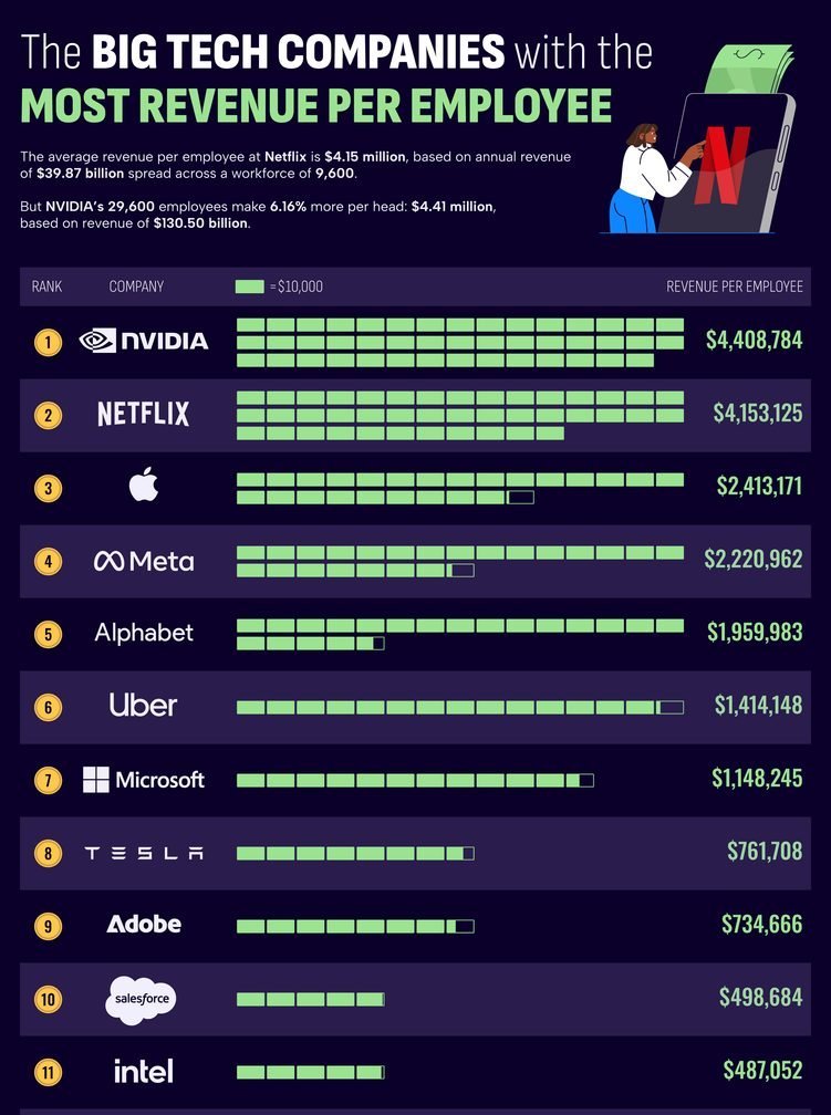 Receita por funcionário coloca Apple na terceira posição entre Big Techs, aponta levantamento da OnDeck - Imagem do artigo
