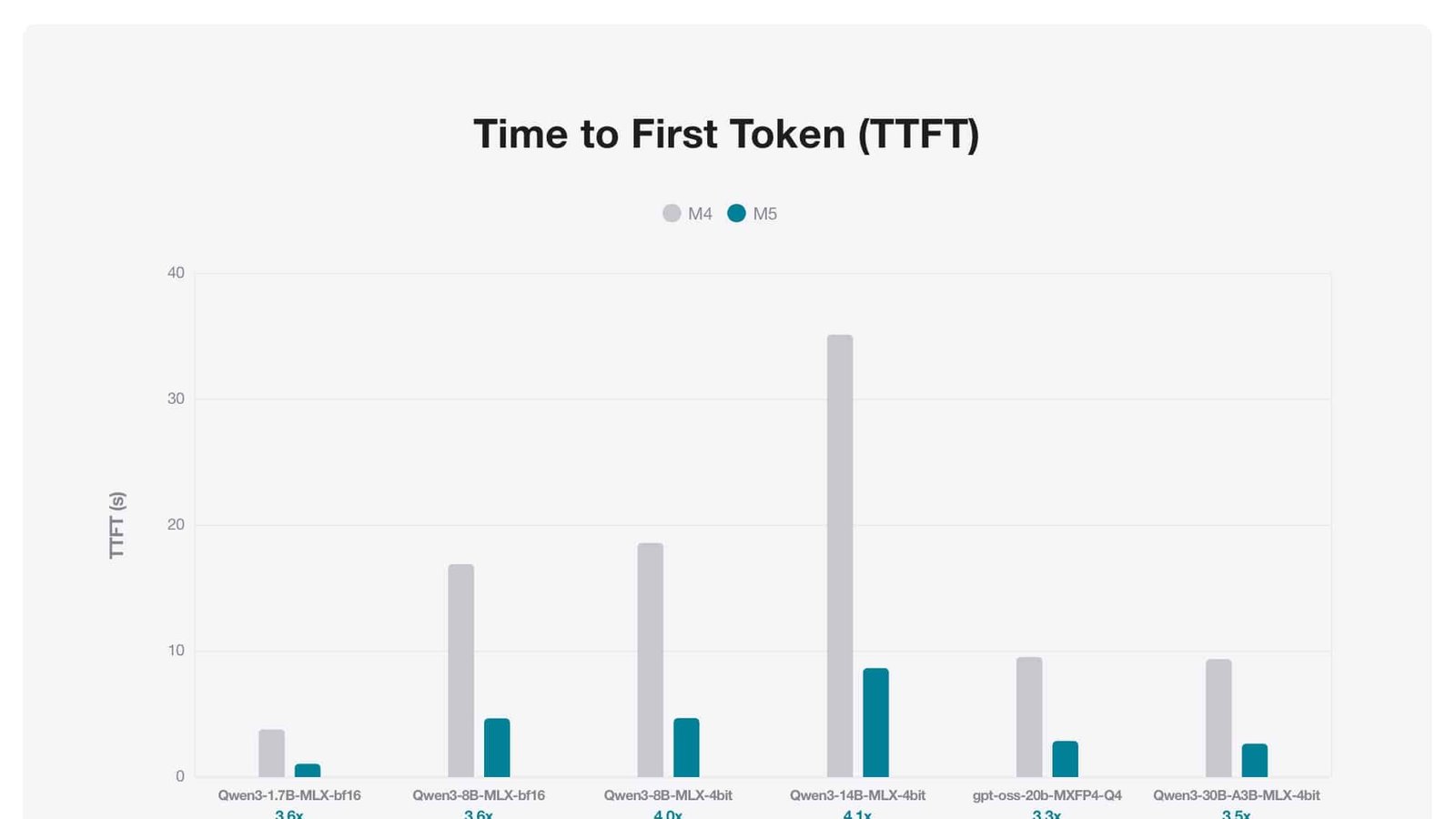 Chip M5 acelera modelos de linguagem: até 4 vezes mais rápido que o M4 no MacBook Pro - Imagem do artigo original